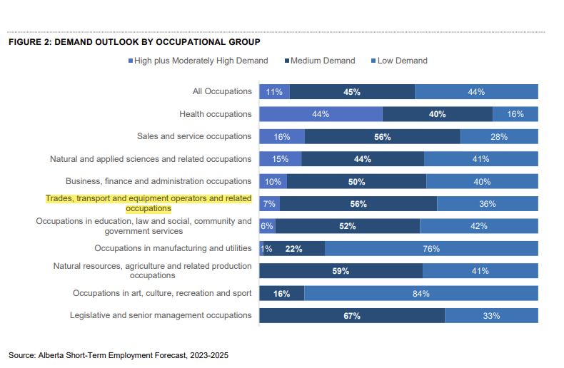 demand-outlook-by-occupation-alberta2023-25-NAIT